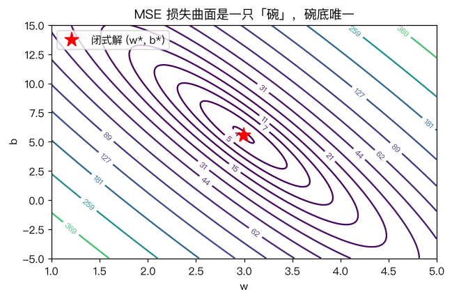 MSE 损失曲面的等高线