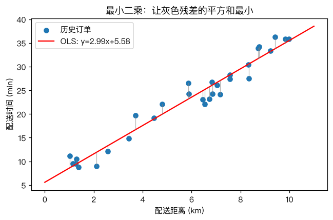 OLS 拟合直线和残差