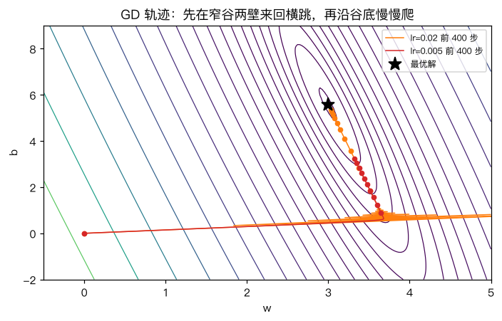 GD 在等高线上的轨迹