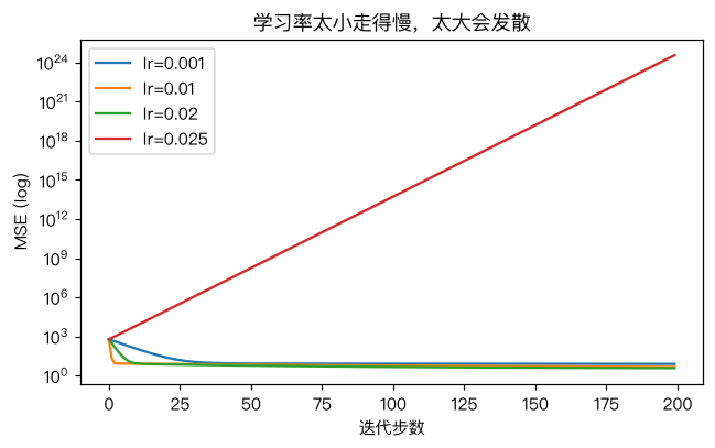 不同学习率的损失曲线