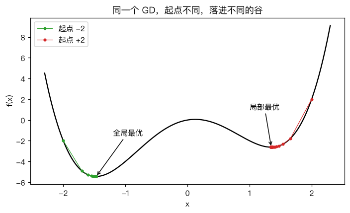两条 GD 轨迹落进不同的谷