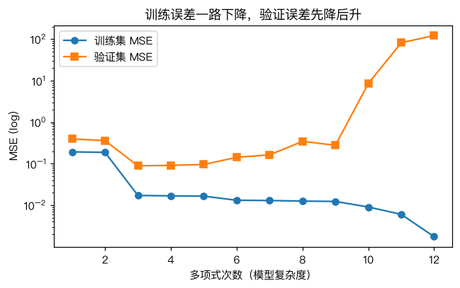 训练误差与验证误差