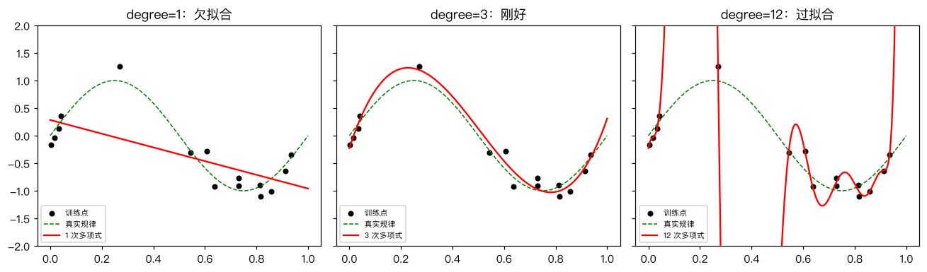 三种复杂度的拟合