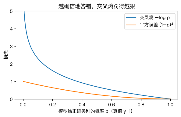 交叉熵与平方误差