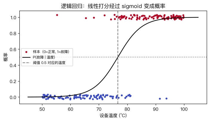 sigmoid 拟合