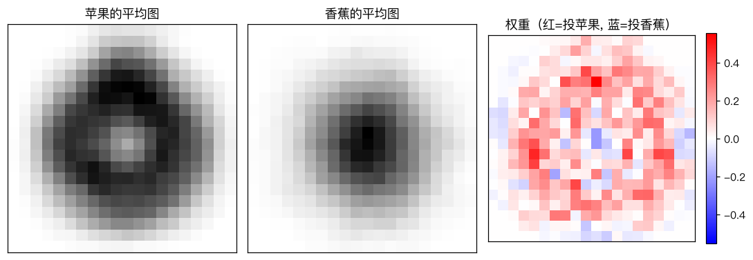 平均图与权重图