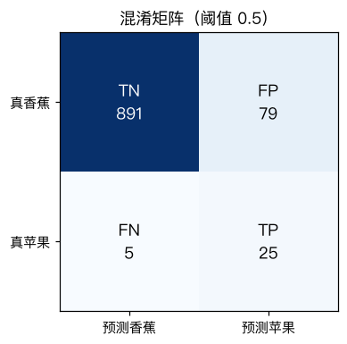 混淆矩阵