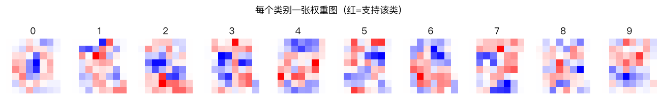 每个类别的权重图
