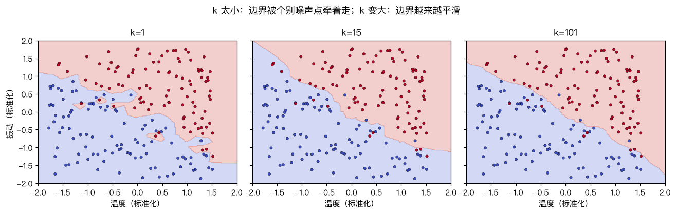 不同 k 的决策边界