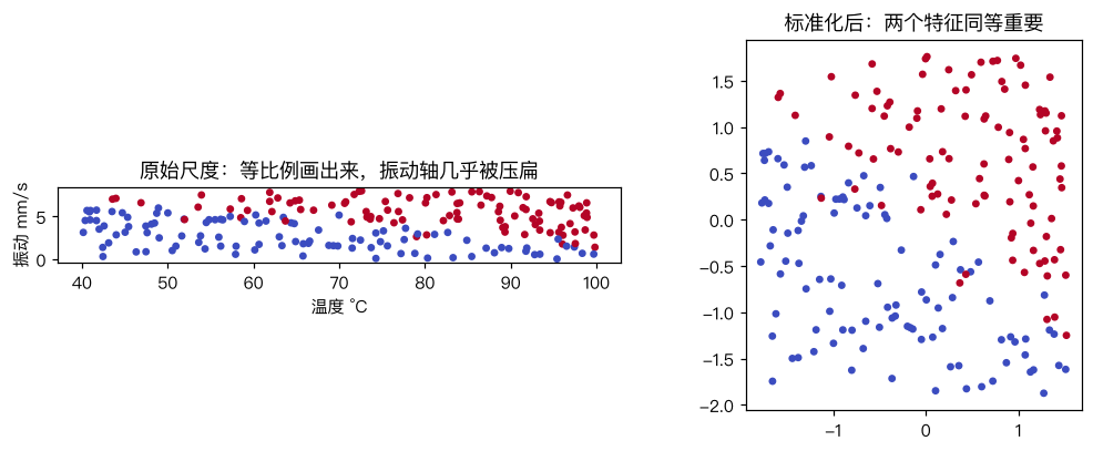 原始尺度与标准化后的数据分布