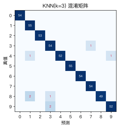 KNN 混淆矩阵