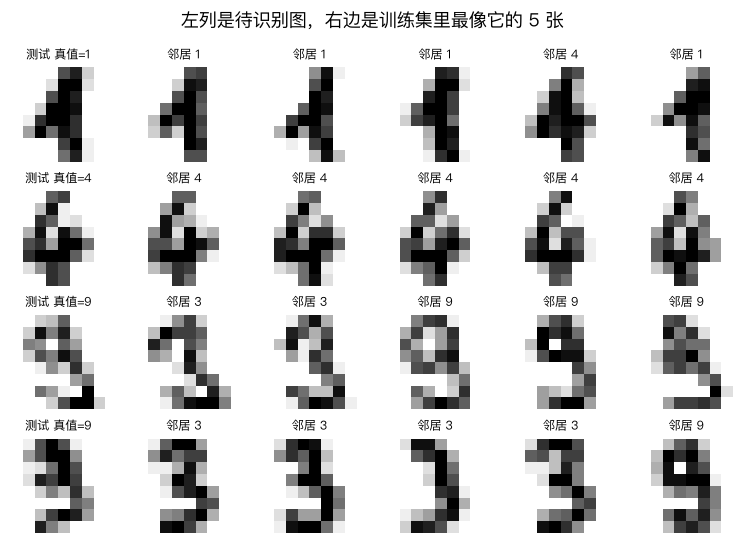 测试图与它的 5 个最近邻