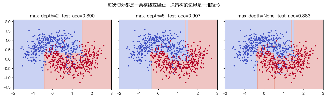 不同深度的决策边界