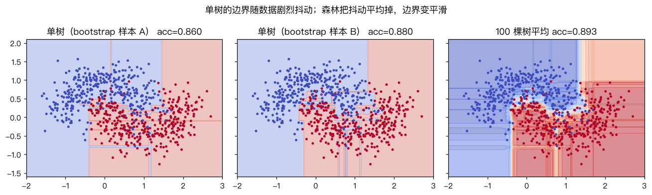 单树 vs 森林的决策边界