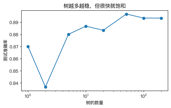 树的数量与测试准确率