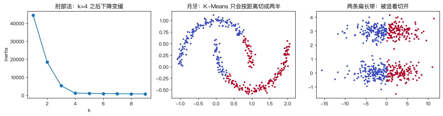 肘部法与 K-Means 的失败案例