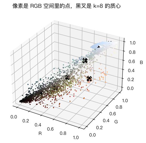 像素在 RGB 空间中的分布与 k=8 的质心
