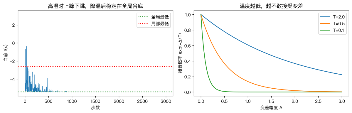 退火轨迹与接受概率