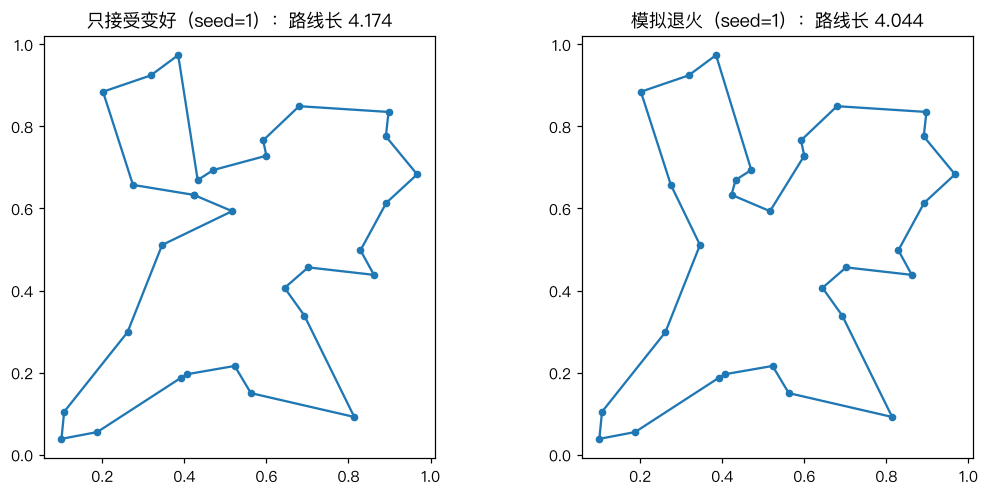 30 城 TSP：贪心与退火的路线